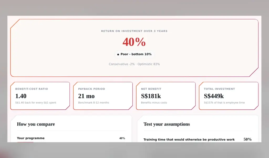 Wordsburg Training ROI Calculator results screen showing ROI, benefit-cost ratio and payback period