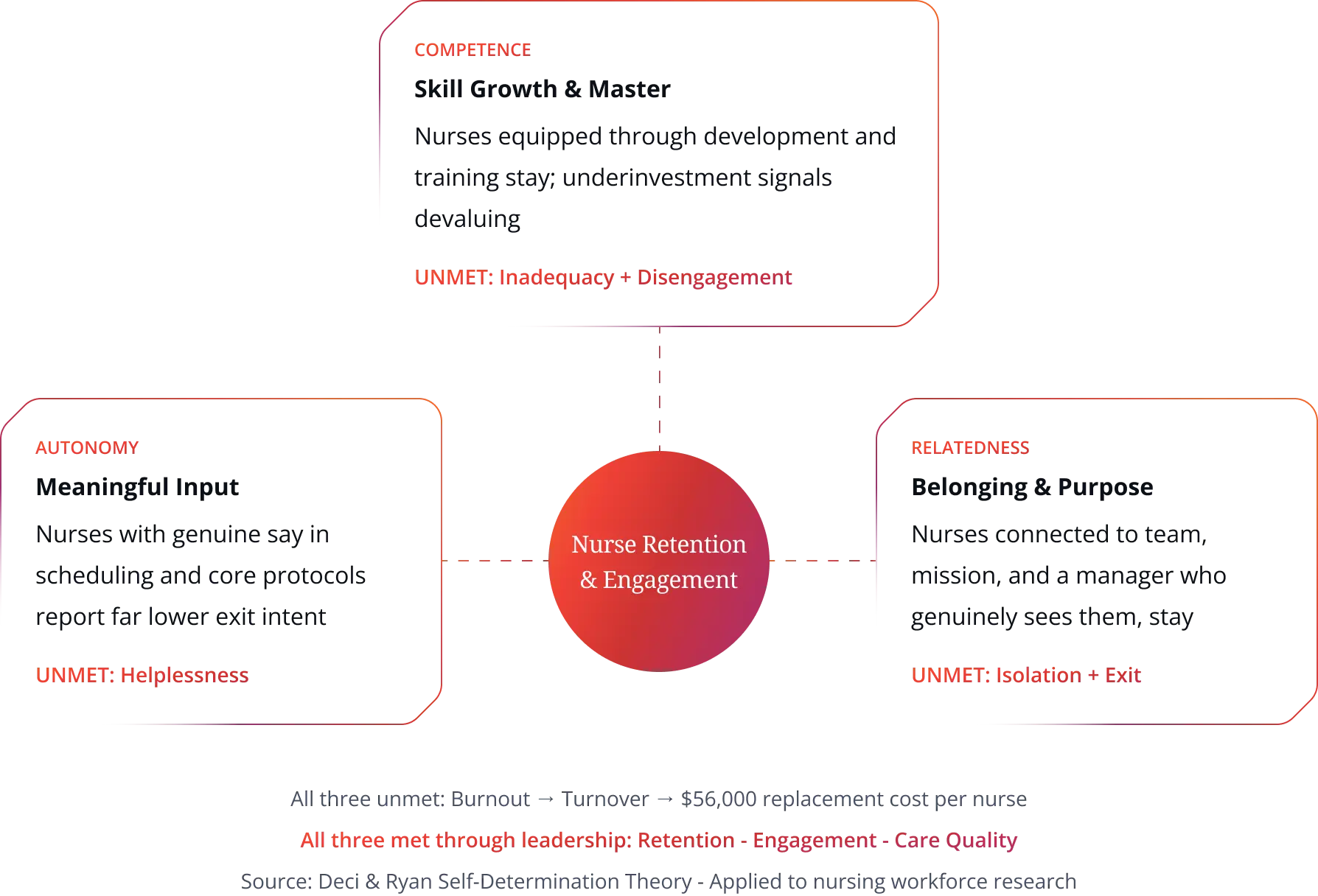 Self Determination Framework