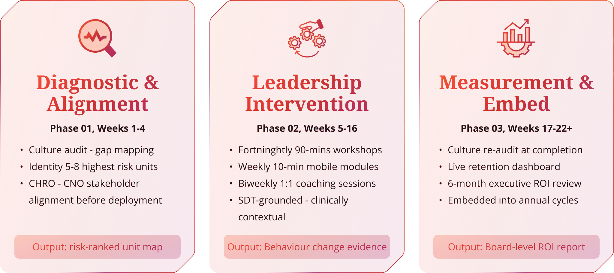 Three Gated Phases